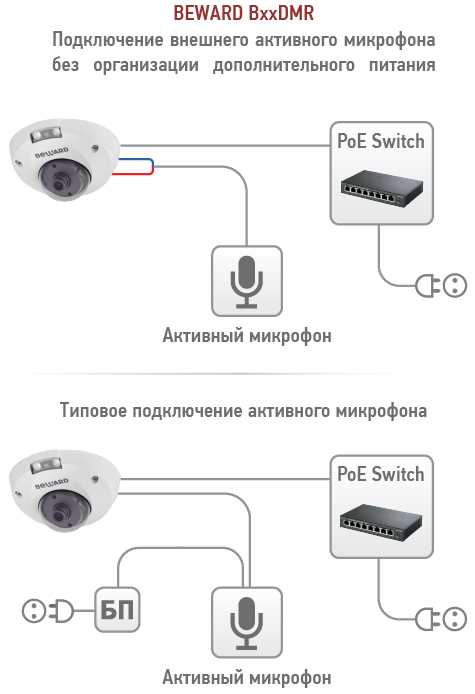 IP камера B5320DMR